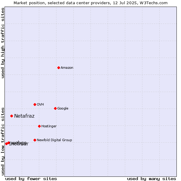 Market position of Netafraz vs. webgo vs. Inetmar
