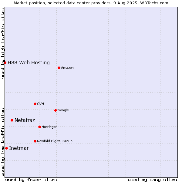 Market position of Netafraz vs. Inetmar vs. H88 Web Hosting
