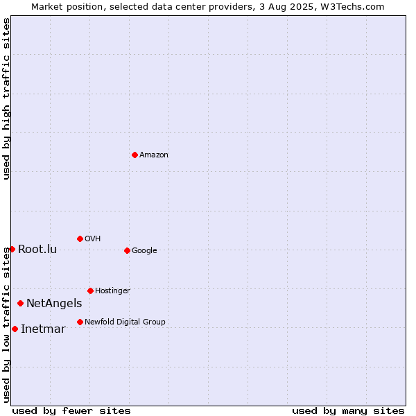 Market position of NetAngels vs. Inetmar vs. Root.lu