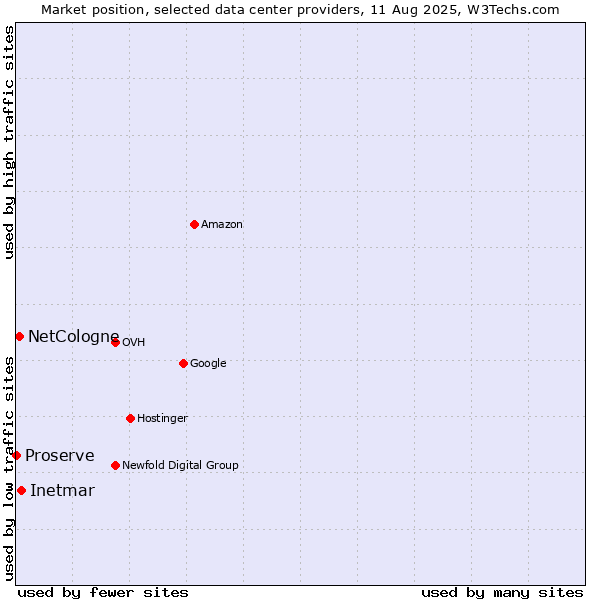 Market position of Inetmar vs. NetCologne vs. Proserve