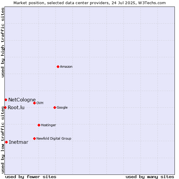 Market position of Inetmar vs. NetCologne vs. Root.lu