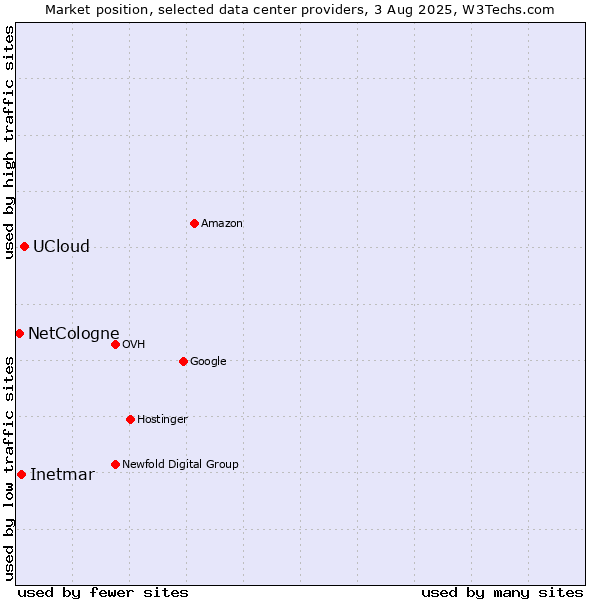Market position of UCloud vs. Inetmar vs. NetCologne
