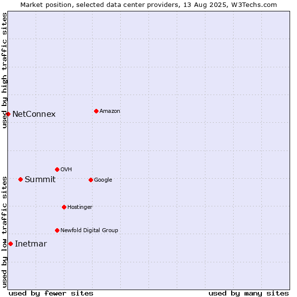 Market position of Summit vs. Inetmar vs. NetConnex