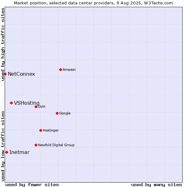 Market position of VSHosting vs. Inetmar vs. NetConnex