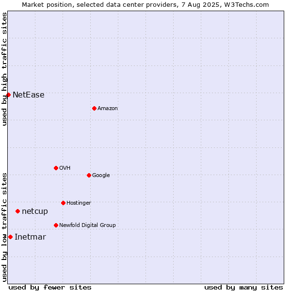 Market position of netcup vs. Inetmar vs. NetEase