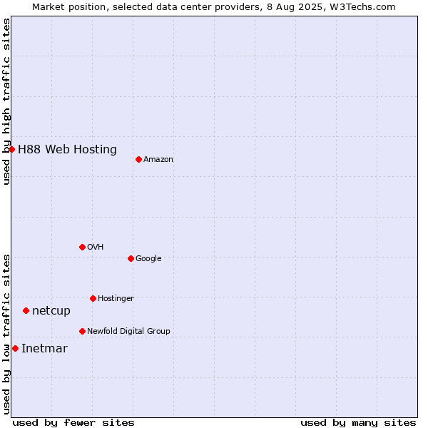 Market position of netcup vs. Inetmar vs. H88 Web Hosting