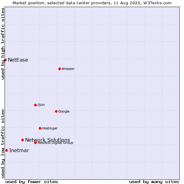 Market position of Network Solutions vs. Inetmar vs. NetEase