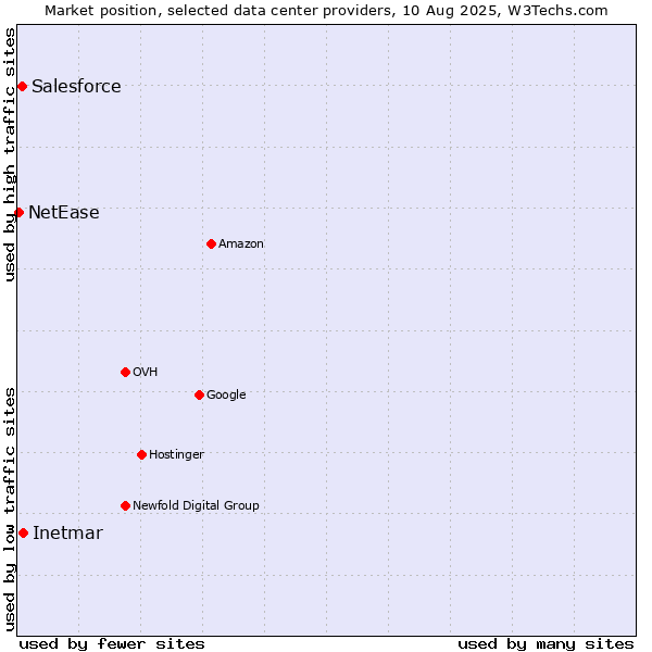Market position of Inetmar vs. Salesforce vs. NetEase