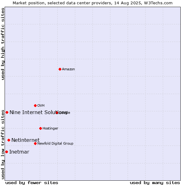 Market position of Netinternet vs. Nine Internet Solutions vs. Inetmar