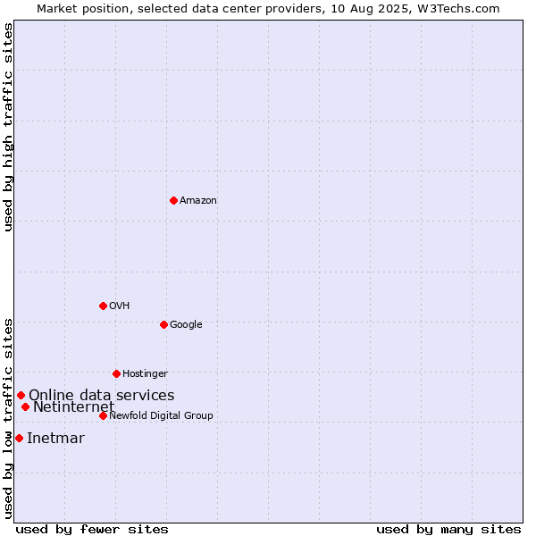 Market position of Netinternet vs. Online data services vs. Inetmar