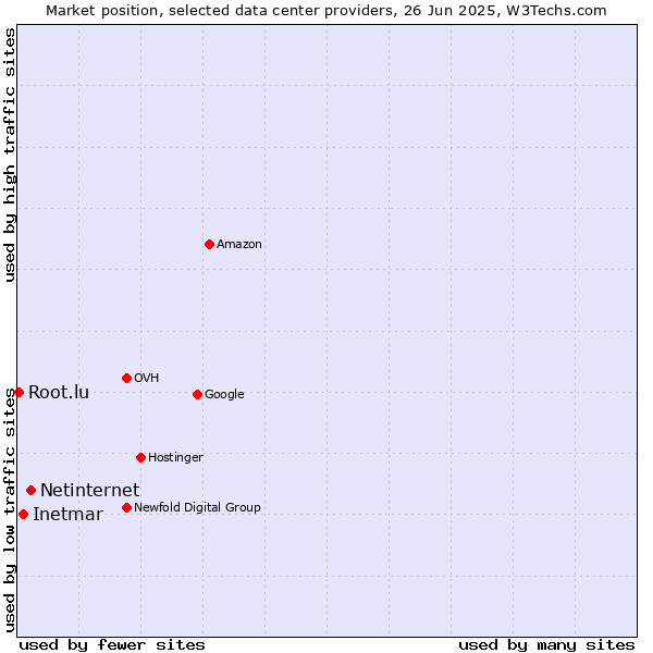 Market position of Netinternet vs. Inetmar vs. Root.lu