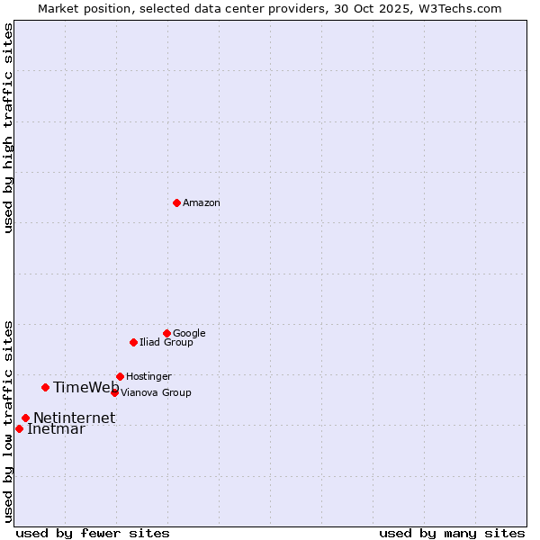 Market position of TimeWeb vs. Netinternet vs. Inetmar