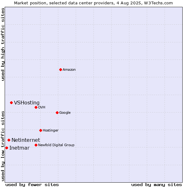 Market position of VSHosting vs. Netinternet vs. Inetmar