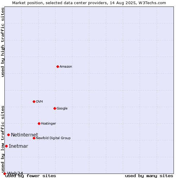 Market position of Netinternet vs. Inetmar vs. Web24