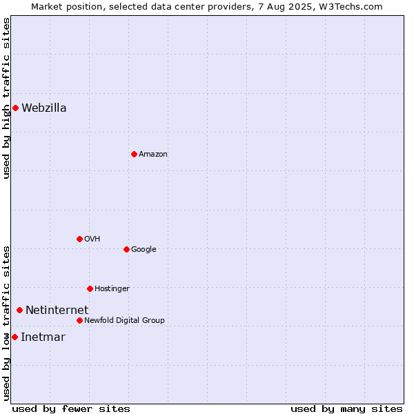 Market position of Netinternet vs. Webzilla vs. Inetmar