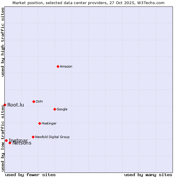 Market position of Netsons vs. Inetmar vs. Root.lu