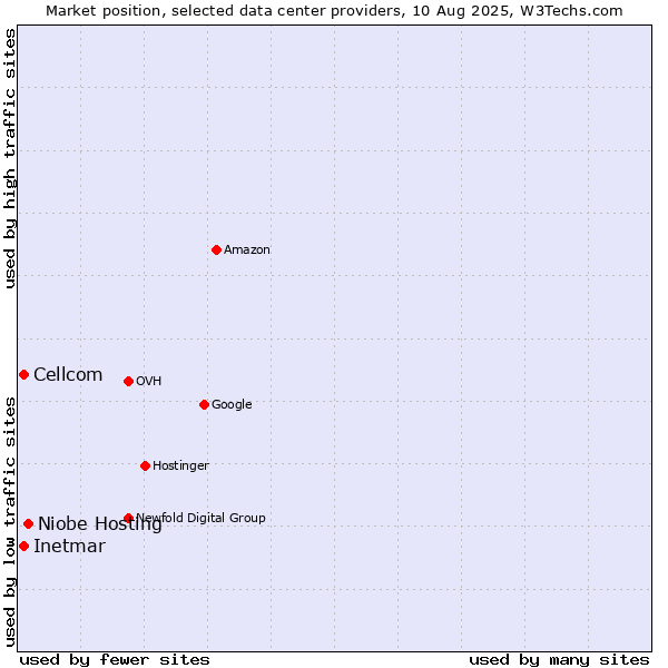 Market position of Niobe Hosting vs. Cellcom vs. Inetmar