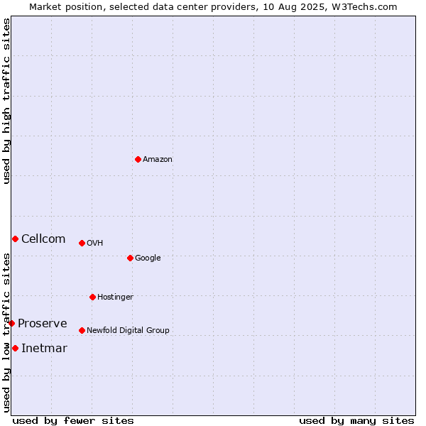 Market position of Cellcom vs. Inetmar vs. Proserve