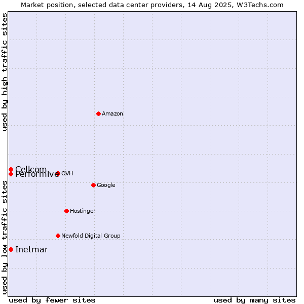 Market position of Cellcom vs. Inetmar vs. Performive