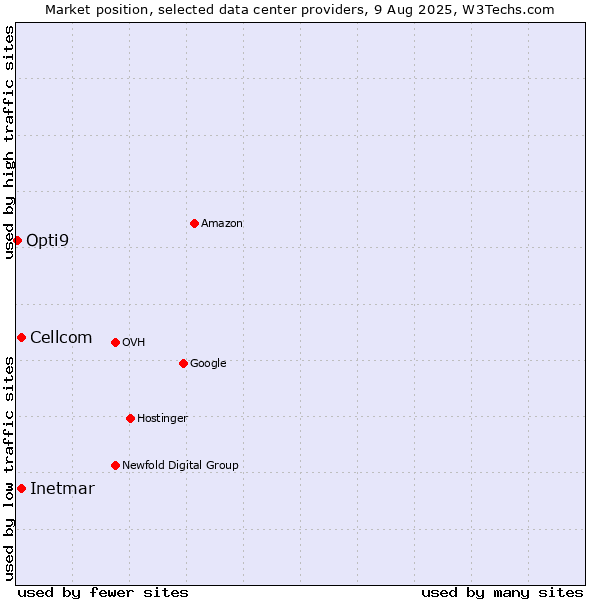 Market position of Cellcom vs. Inetmar vs. Opti9