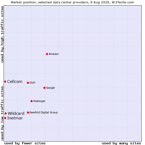 Market position of Wildcard vs. Cellcom vs. Inetmar