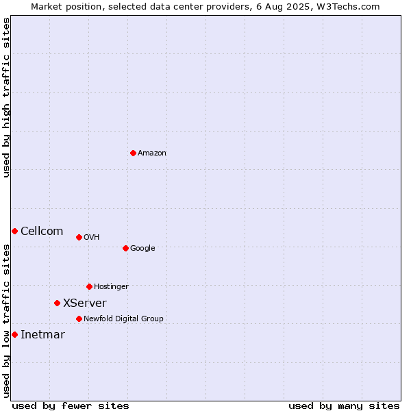 Market position of XServer vs. Cellcom vs. Inetmar