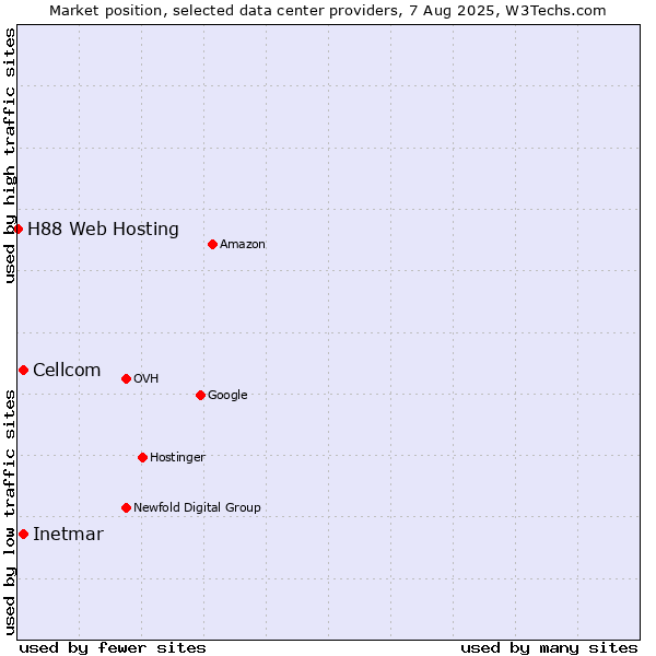 Market position of Cellcom vs. Inetmar vs. H88 Web Hosting