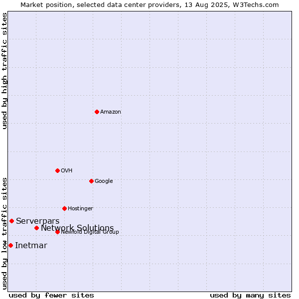 Market position of Network Solutions vs. Serverpars vs. Inetmar