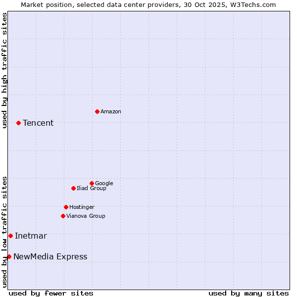Market position of Tencent vs. Inetmar vs. NewMedia Express