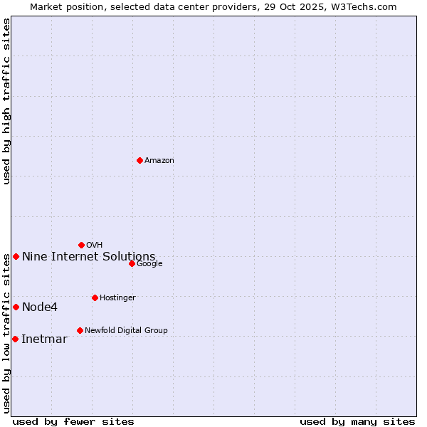 Market position of Node4 vs. Nine Internet Solutions vs. Inetmar