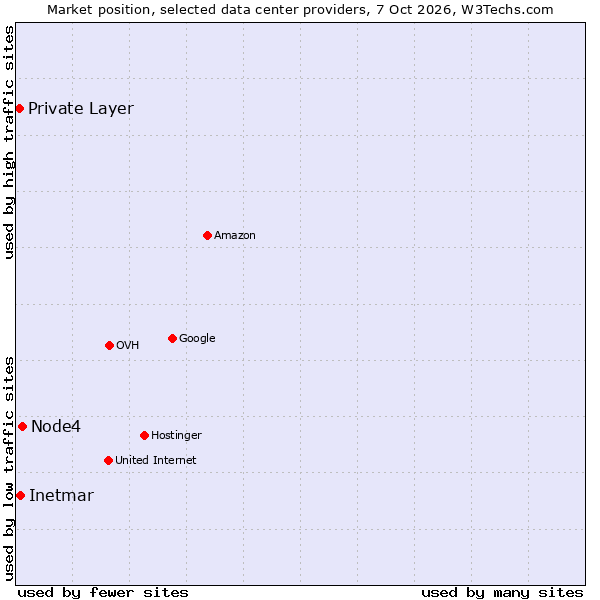Market position of Node4 vs. Inetmar vs. Private Layer
