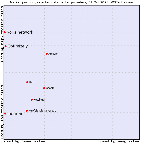 Market position of Optimizely vs. Inetmar vs. Noris network