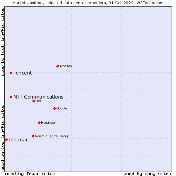 Market position of NTT Communications vs. Tencent vs. Inetmar
