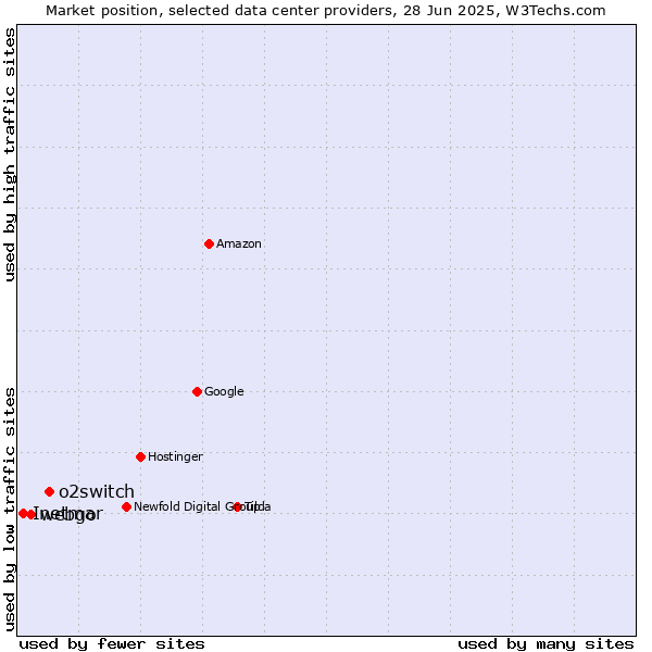 Market position of o2switch vs. webgo vs. Inetmar