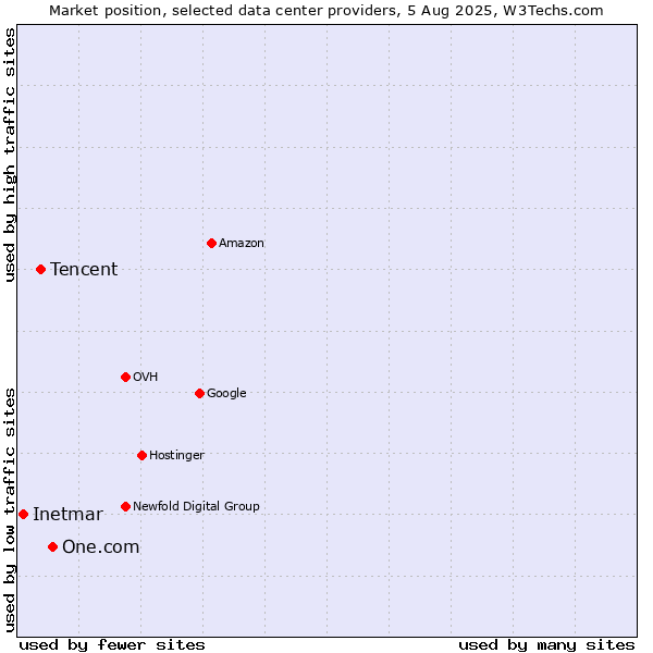 Market position of One.com vs. Tencent vs. Inetmar