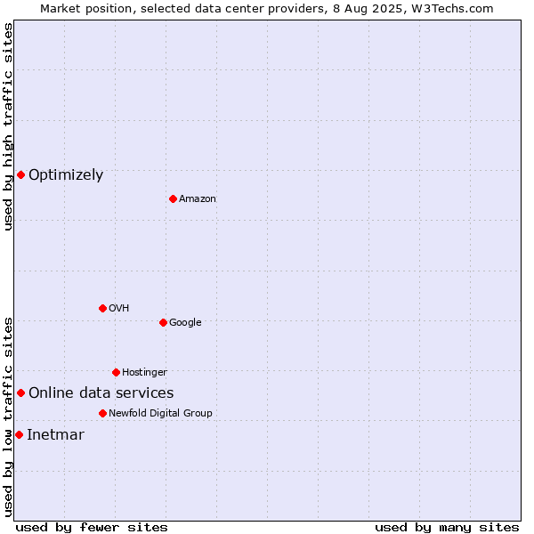 Market position of Online data services vs. Optimizely vs. Inetmar