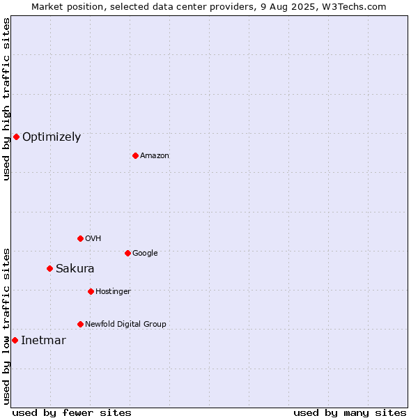 Market position of Sakura vs. Optimizely vs. Inetmar