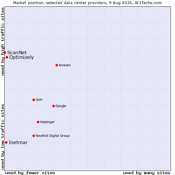 Market position of Optimizely vs. Inetmar vs. ScanNet
