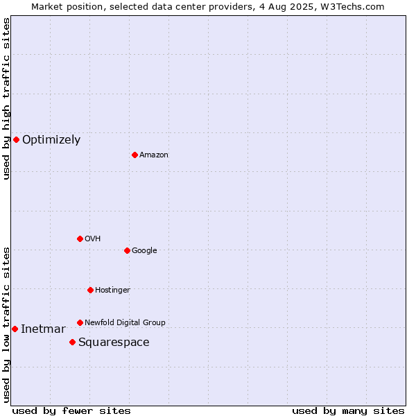 Market position of Squarespace vs. Optimizely vs. Inetmar
