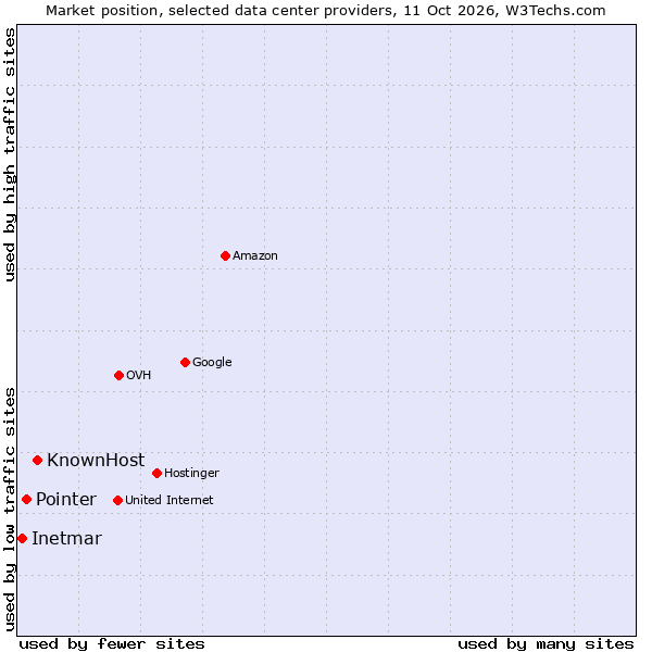 Market position of KnownHost vs. Pointer vs. Inetmar