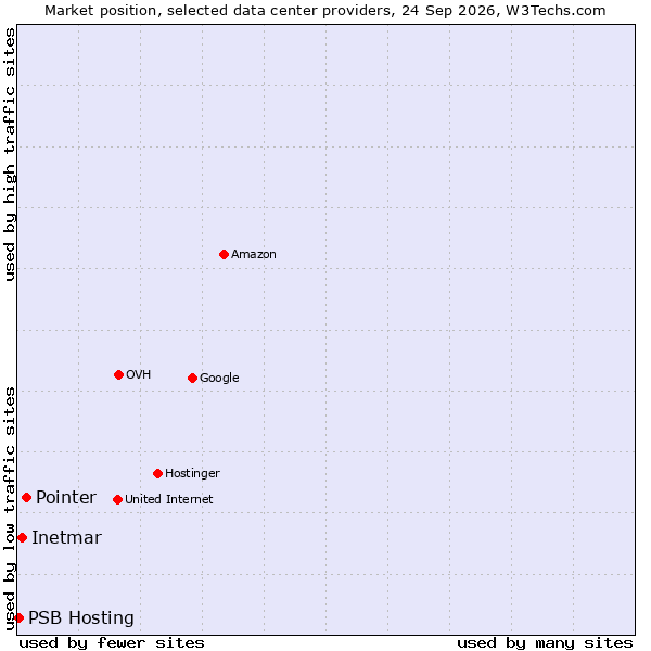 Market position of Pointer vs. Inetmar vs. PSB Hosting