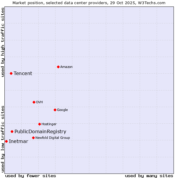 Market position of PublicDomainRegistry vs. Tencent vs. Inetmar