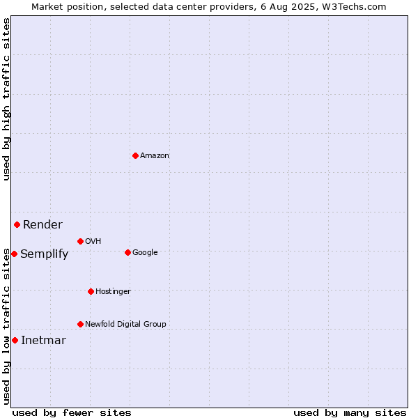 Market position of Render vs. Inetmar vs. Semplify