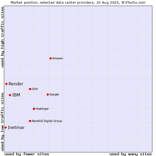 Market position of IBM vs. Render vs. Inetmar