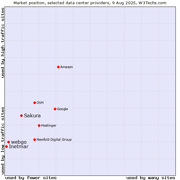 Market position of Sakura vs. webgo vs. Inetmar