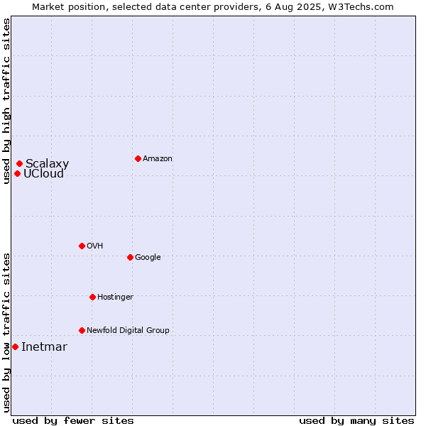 Market position of Scalaxy vs. UCloud vs. Inetmar