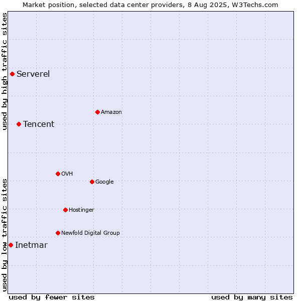 Market position of Tencent vs. Serverel vs. Inetmar