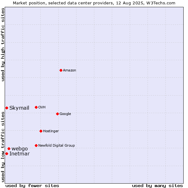 Market position of webgo vs. Skymail vs. Inetmar