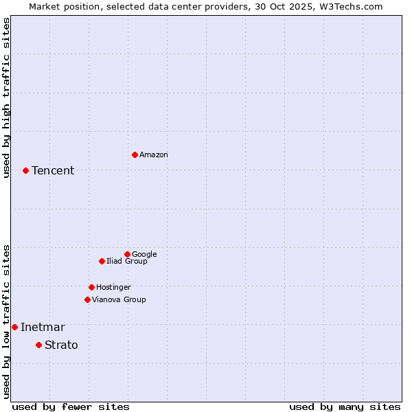 Market position of Strato vs. Tencent vs. Inetmar