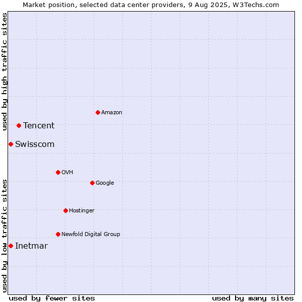 Market position of Tencent vs. Swisscom vs. Inetmar